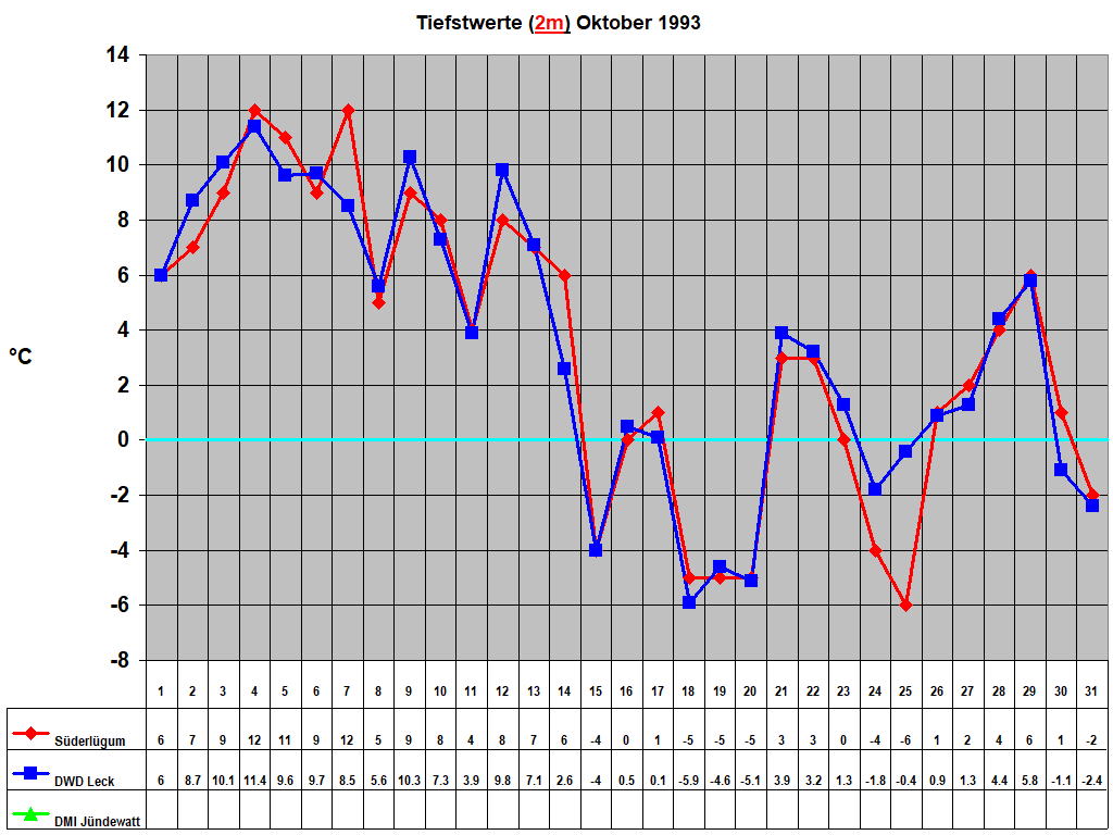 Tiefstwerte (2m) Oktober 1993