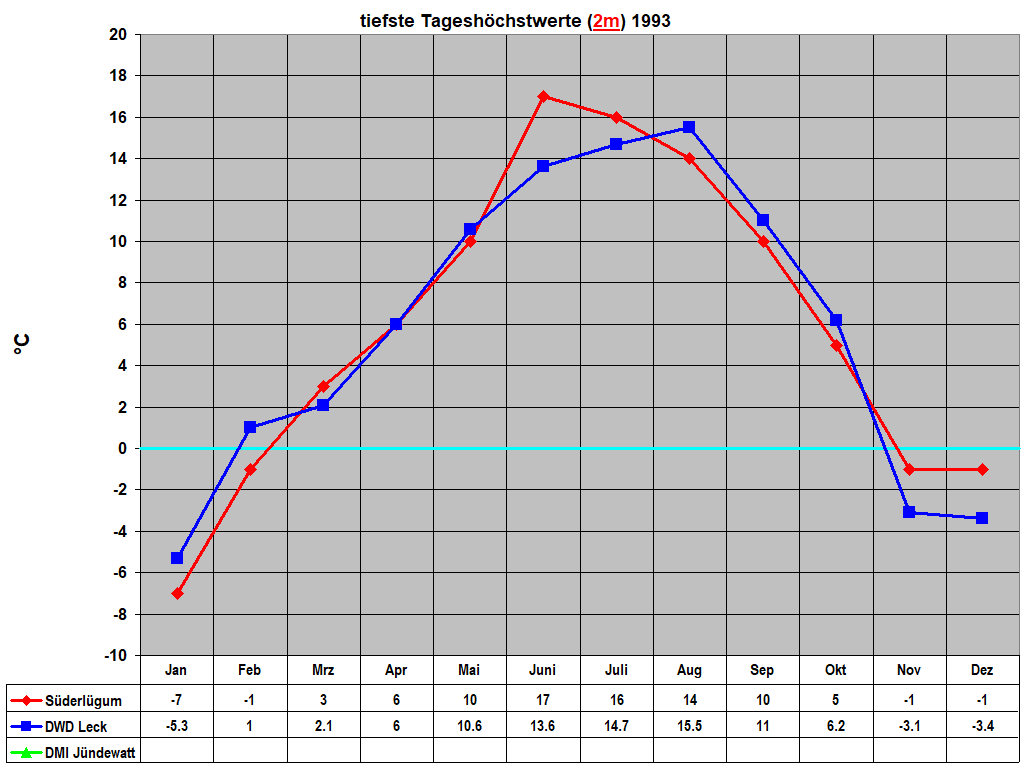 tiefste Tageshchstwerte (2m) 1993