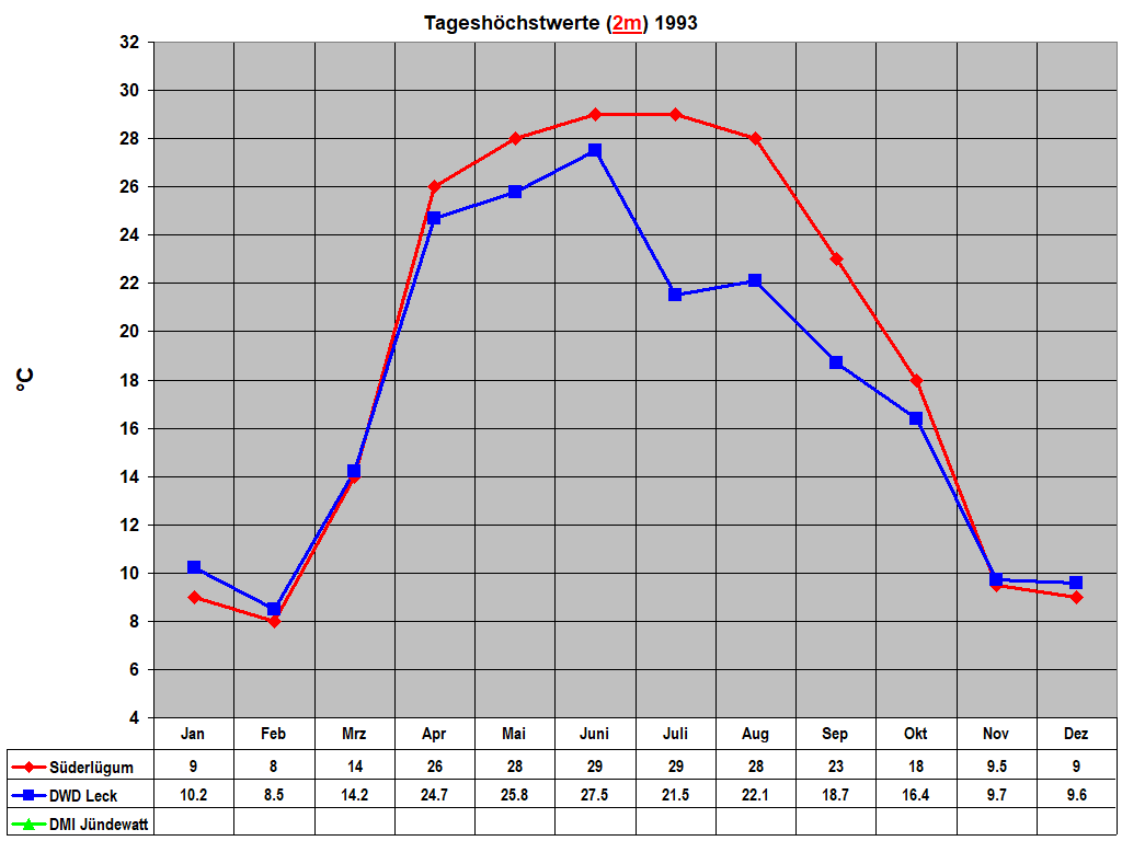 Tagesh�chstwerte (2m) 1993