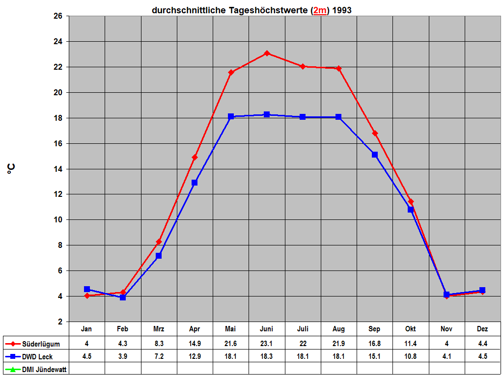 durchschnittliche Tagesh�chstwerte (2m) 1993