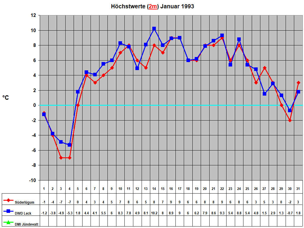 H�chstwerte (2m) Januar 1993
