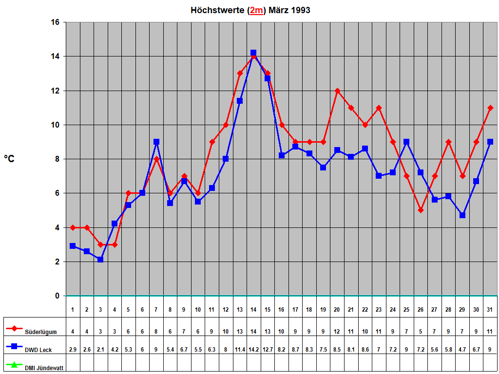 H�chstwerte (2m) M�rz 1993