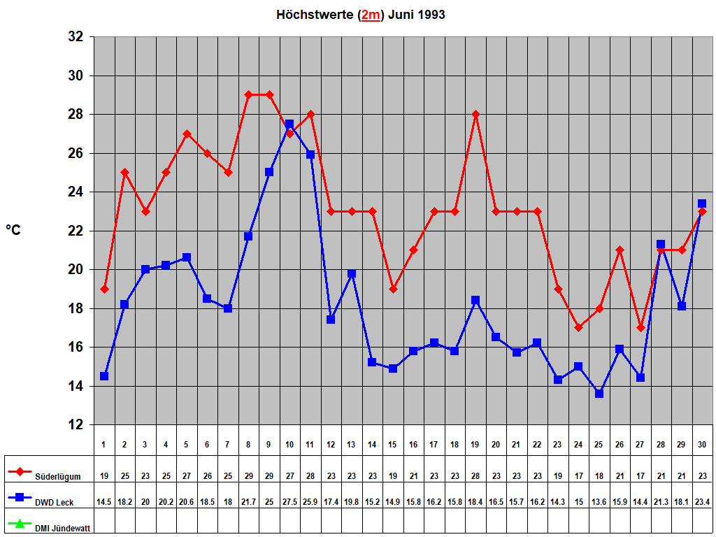 H�chstwerte (2m) Juni 1993