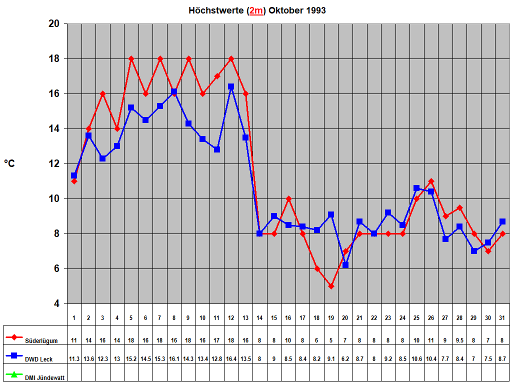 H�chstwerte (2m) Oktober 1993
