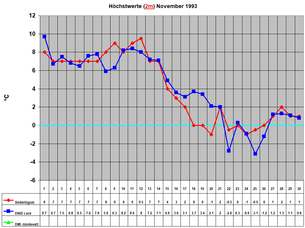 H�chstwerte (2m) November 1993