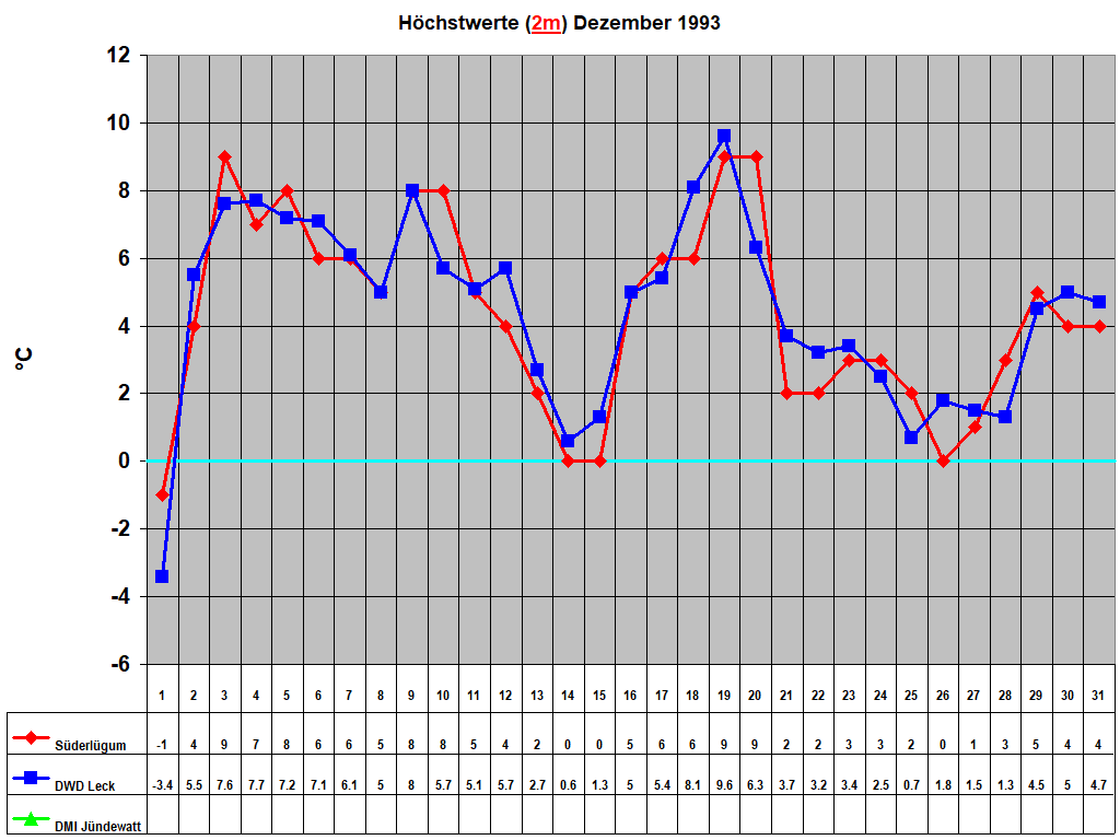 H�chstwerte (2m) Dezember 1993