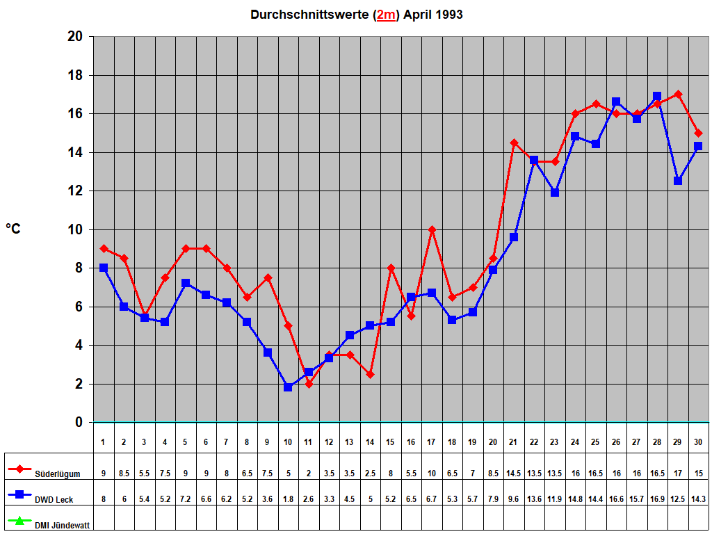 Durchschnittswerte (2m) April 1993