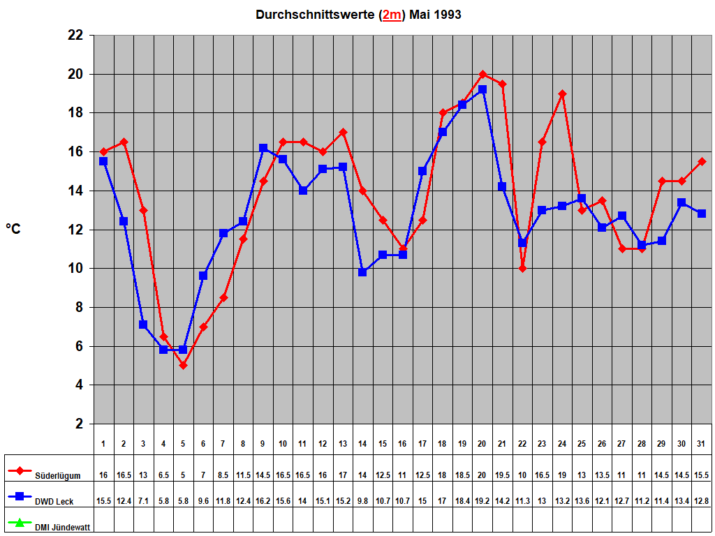 Durchschnittswerte (2m) Mai 1993