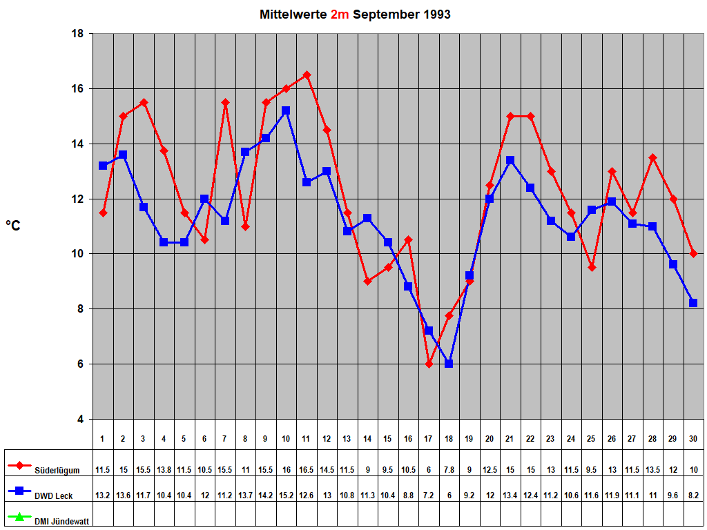 Mittelwerte 2m September 1993