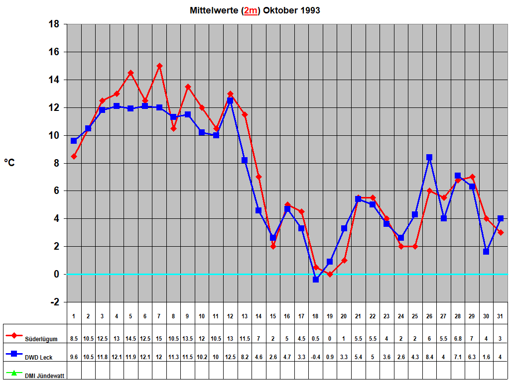 Mittelwerte (2m) Oktober 1993