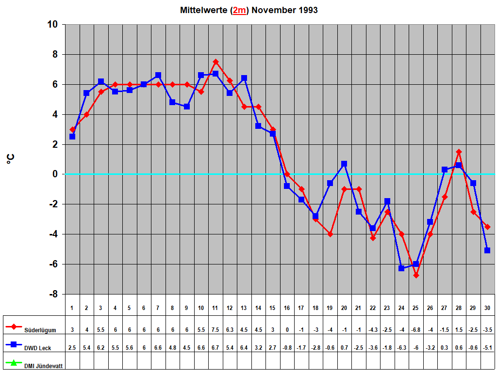 Mittelwerte (2m) November 1993