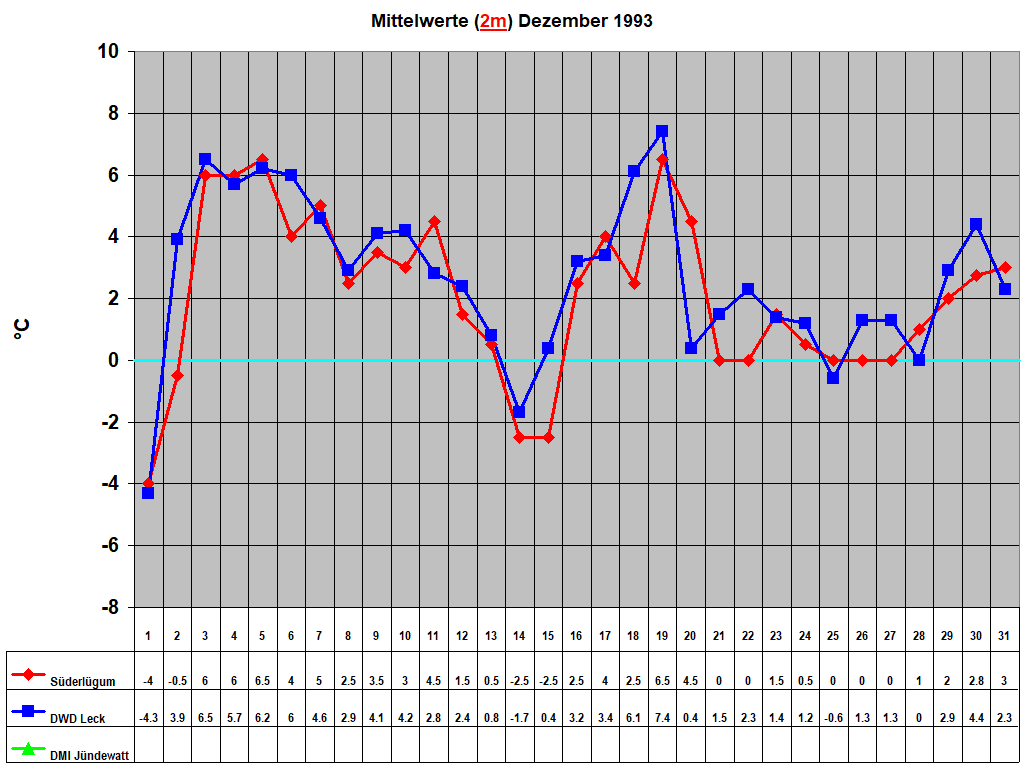 Mittelwerte (2m) Dezember 1993