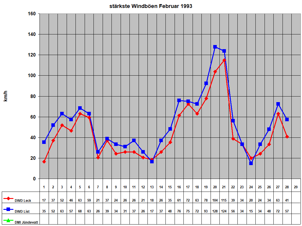st�rkste Windb�en Februar 1993