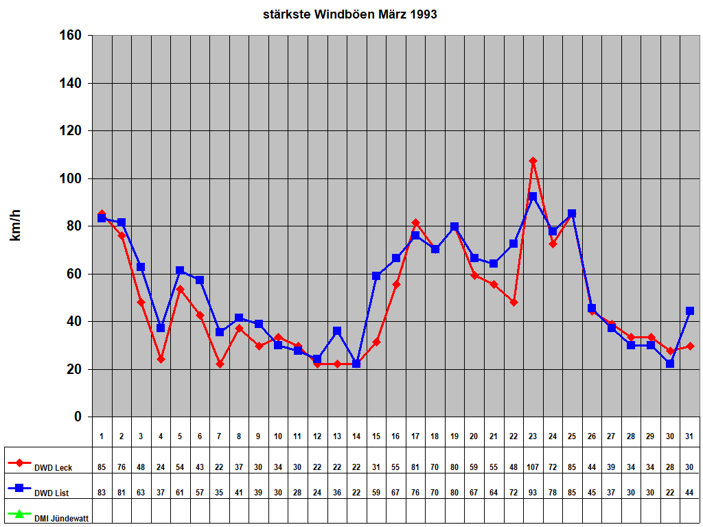 st�rkste Windb�en M�rz 1993