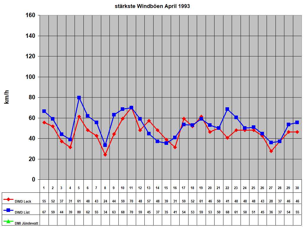st�rkste Windb�en April 1993