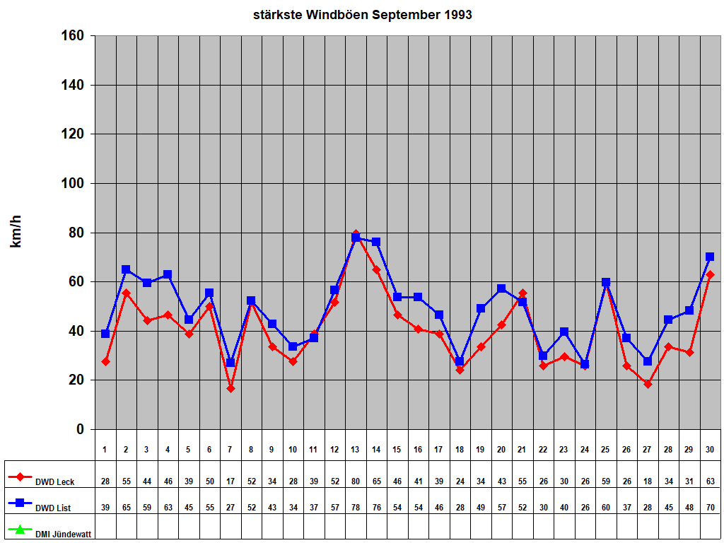 st�rkste Windb�en September 1993