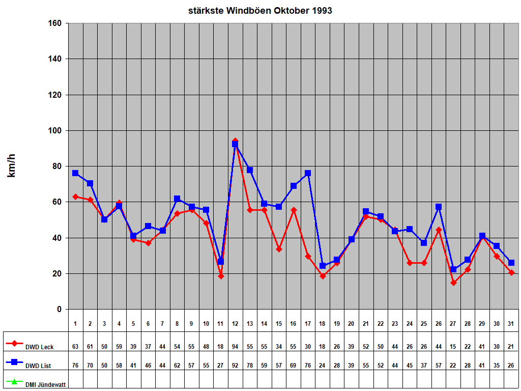 st�rkste Windb�en Oktober 1993