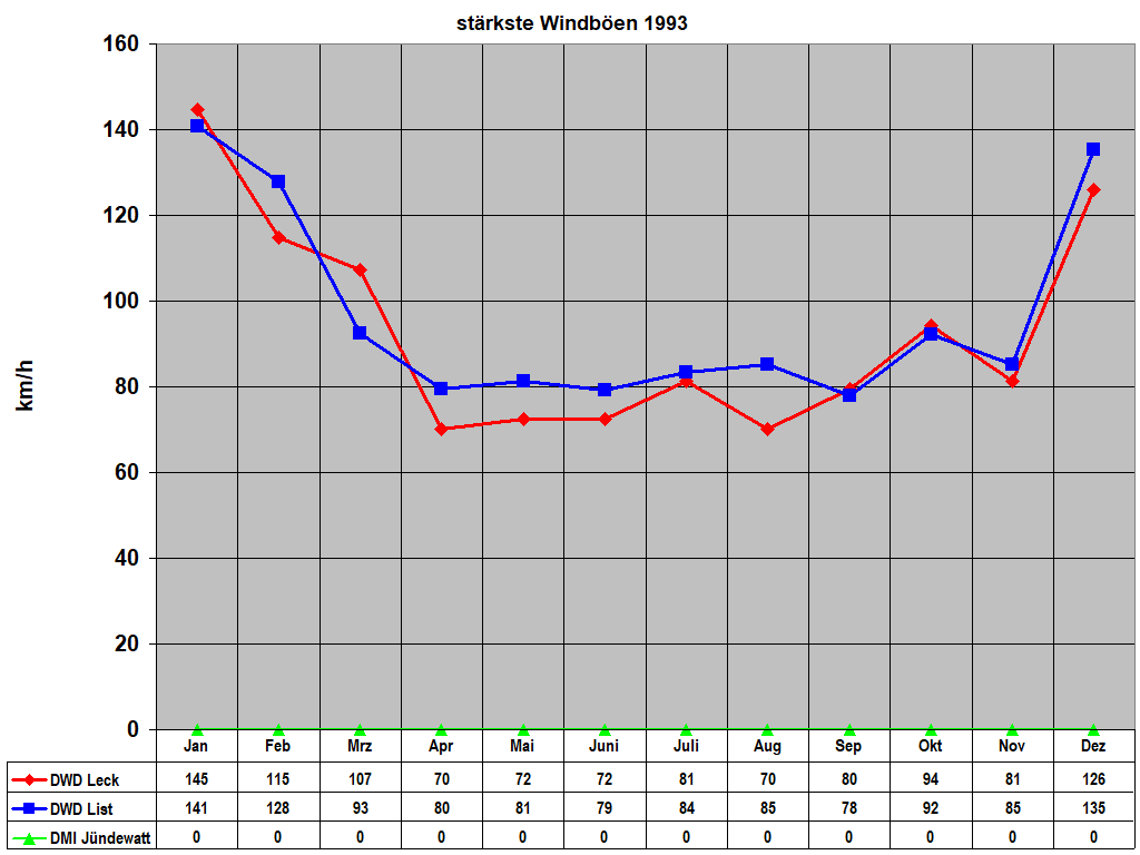 st�rkste Windb�en 1993