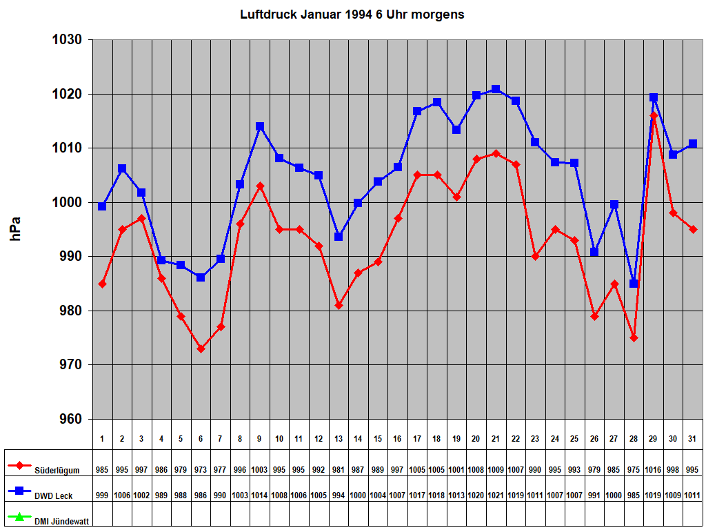 Luftdruck Januar 1994 6 Uhr morgens