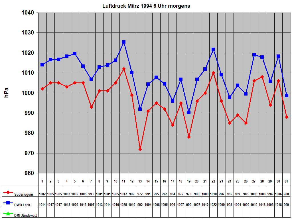 Luftdruck M�rz 1994 6 Uhr morgens