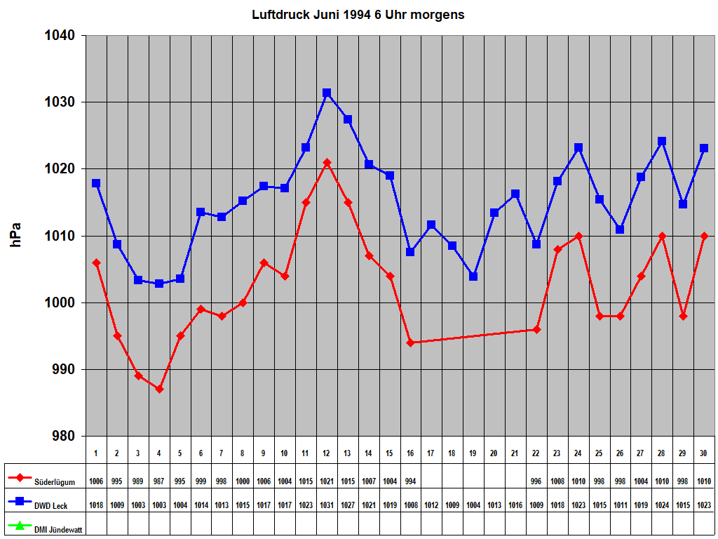 Luftdruck Juni 1994 6 Uhr morgens