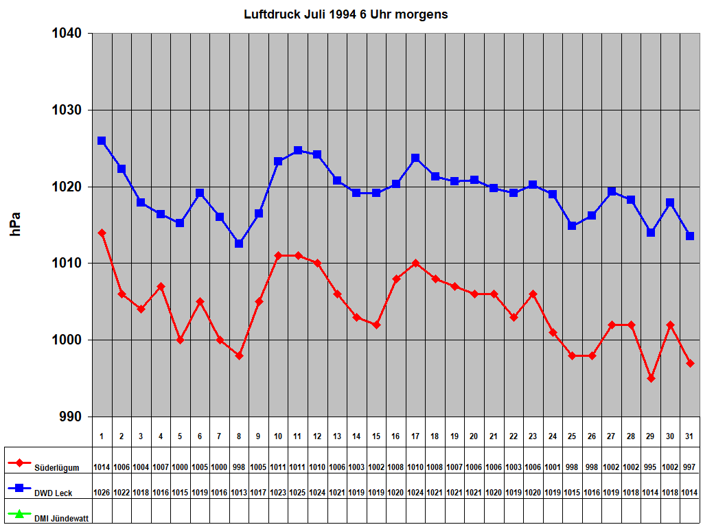 Luftdruck Juli 1994 6 Uhr morgens