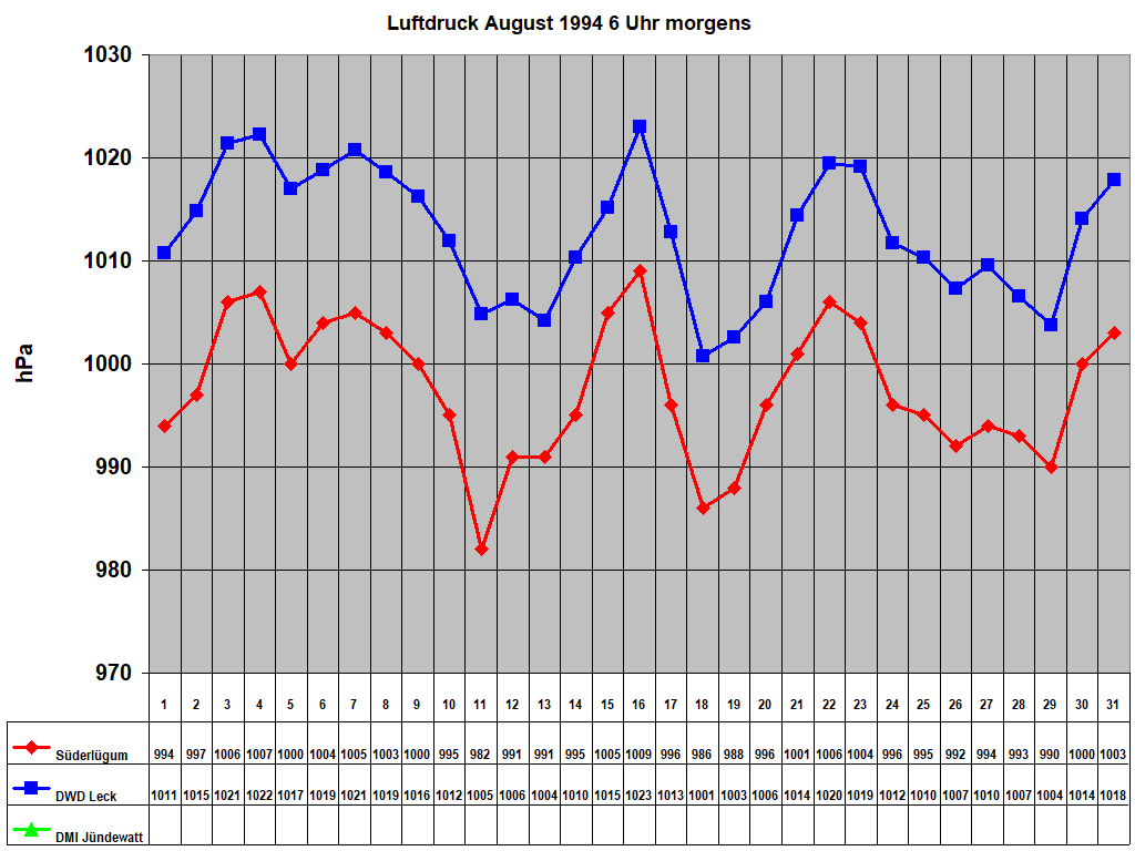 Luftdruck August 1994 6 Uhr morgens