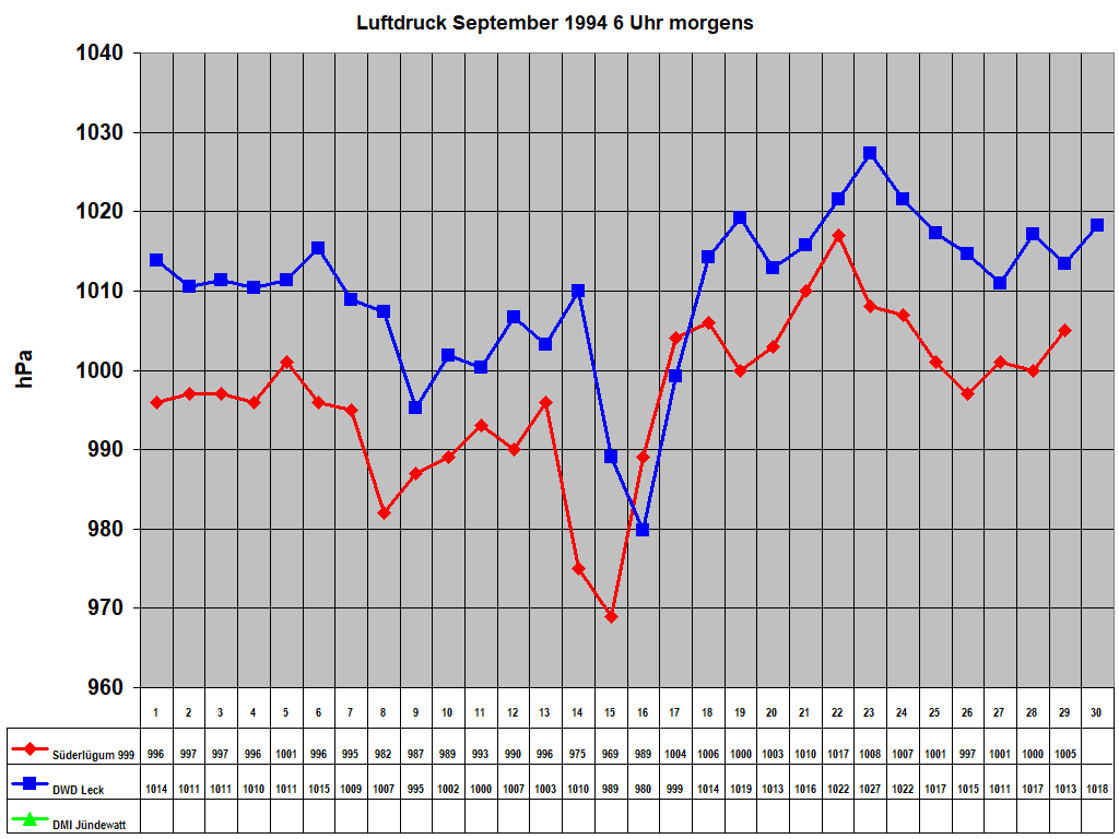 Luftdruck September 1994 6 Uhr morgens 