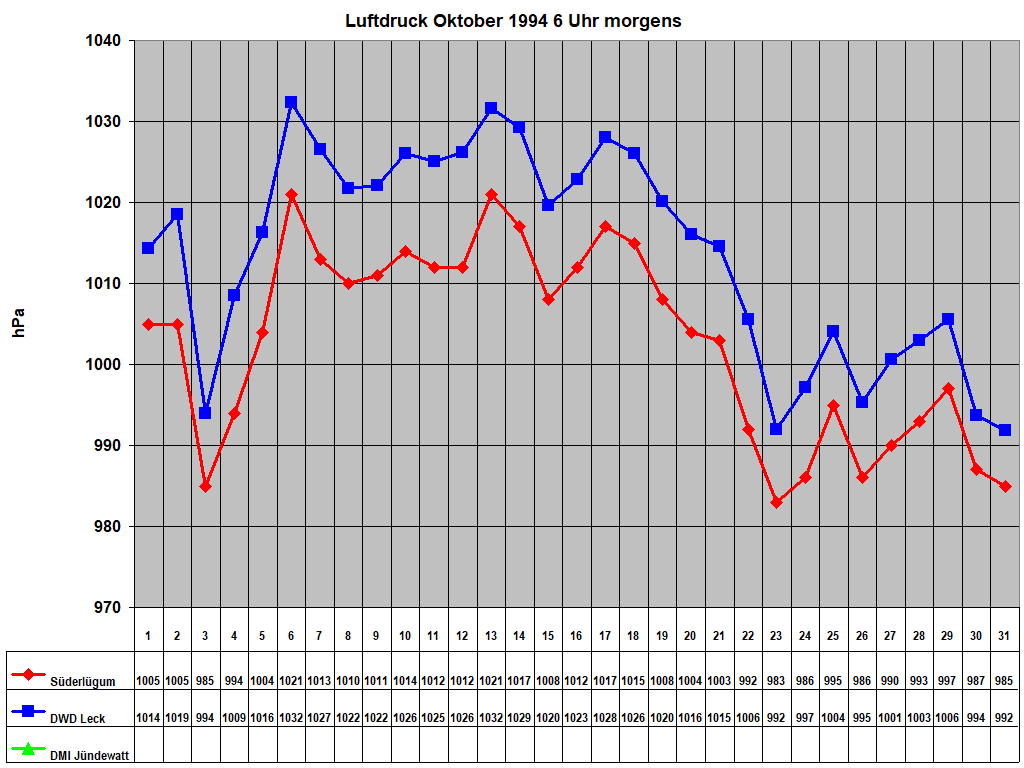 Luftdruck Oktober 1994 6 Uhr morgens