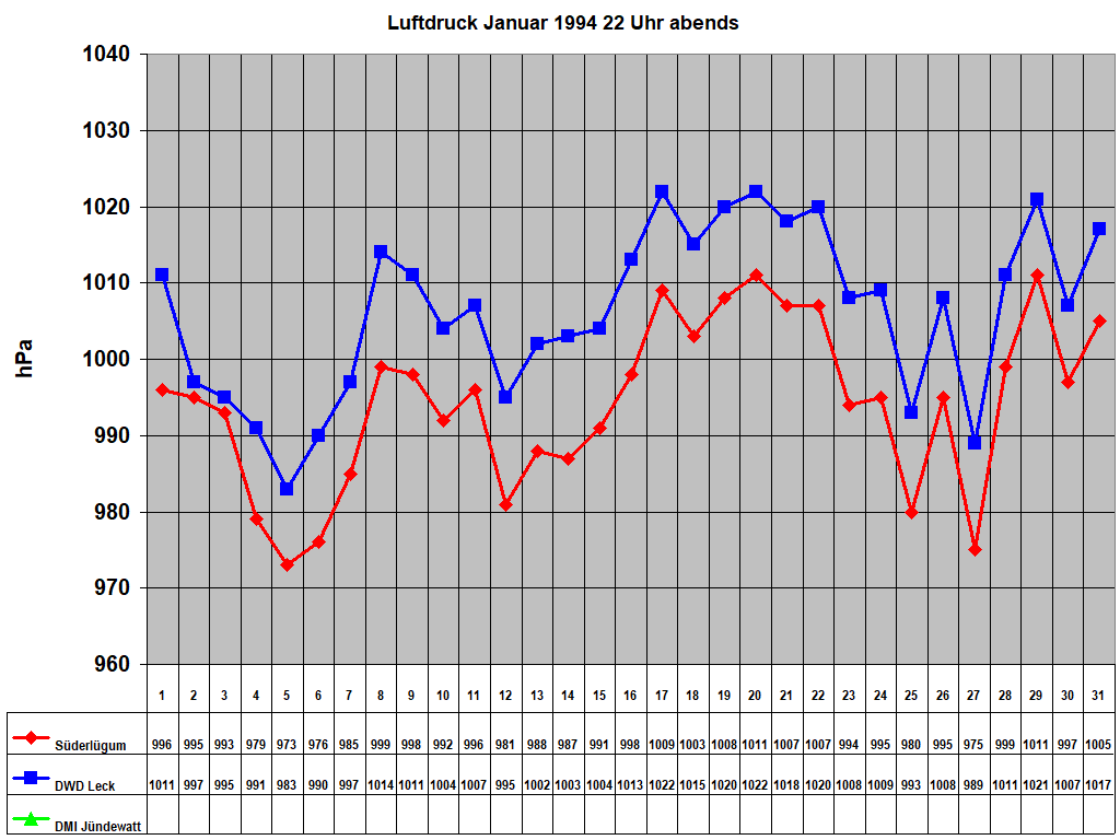 Luftdruck Januar 1994 22 Uhr abends