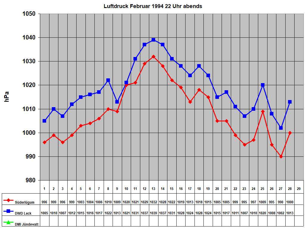 Luftdruck Februar 1994 22 Uhr abends