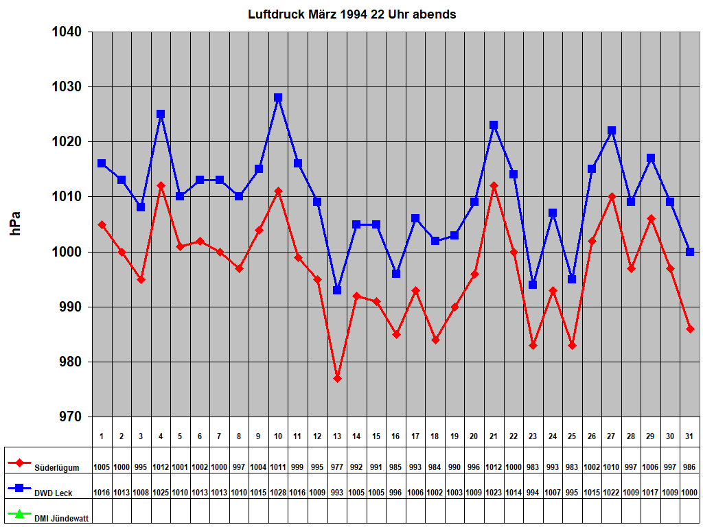 Luftdruck M�rz 1994 22 Uhr abends