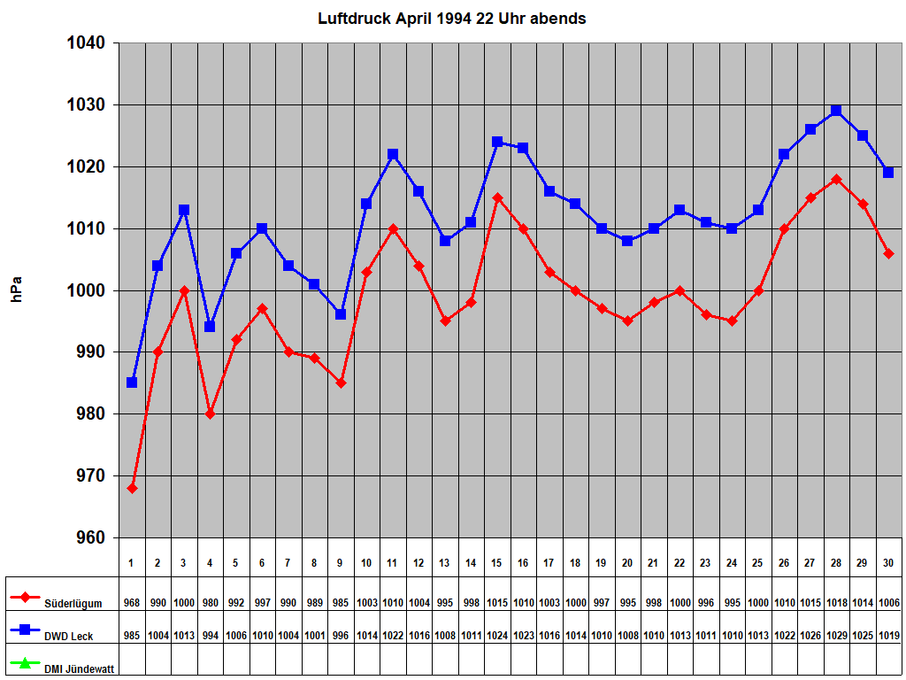 Luftdruck April 1994 22 Uhr abends