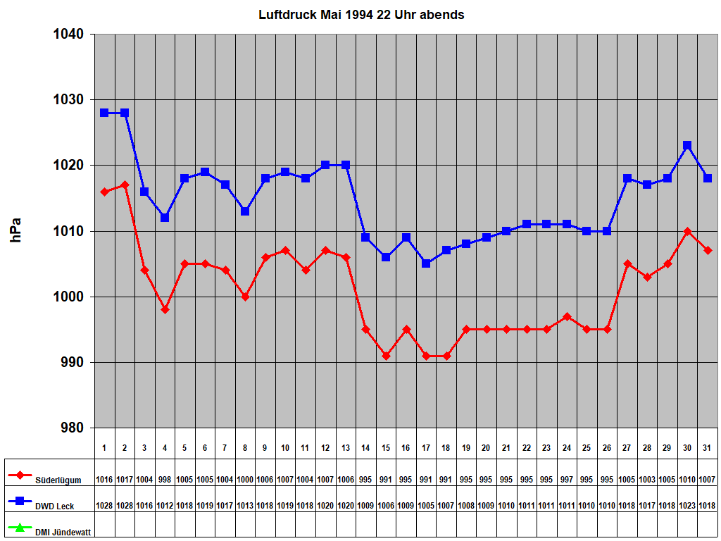 Luftdruck Mai 1994 22 Uhr abends