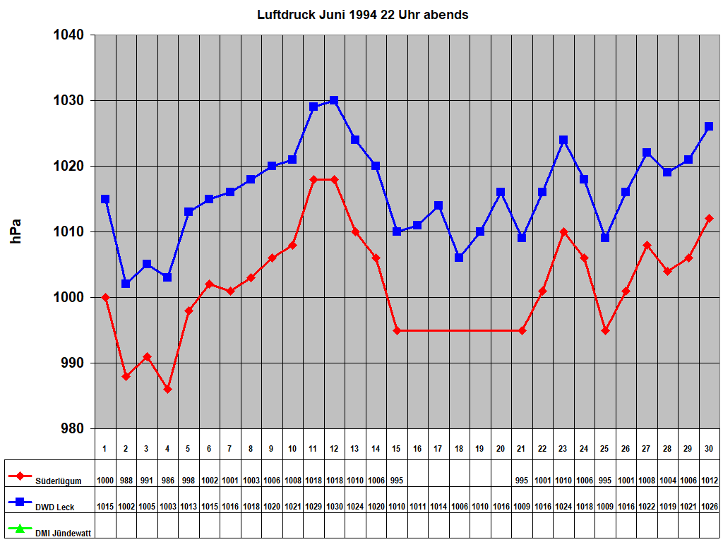 Luftdruck Juni 1994 22 Uhr abends