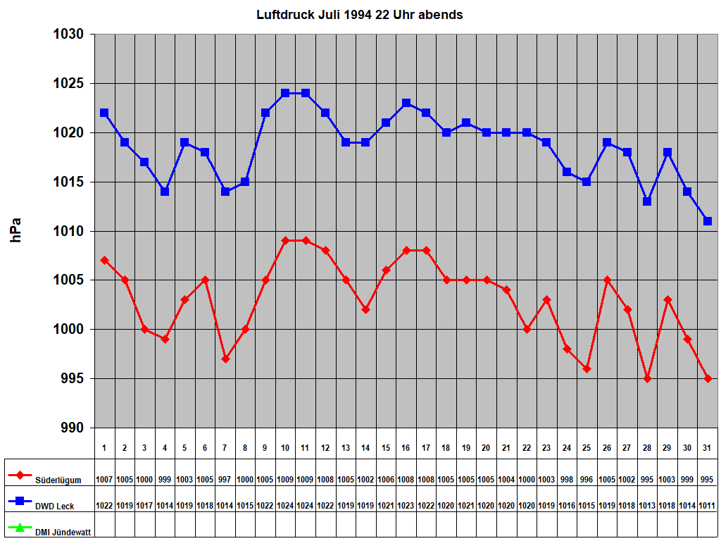 Luftdruck Juli 1994 22 Uhr abends