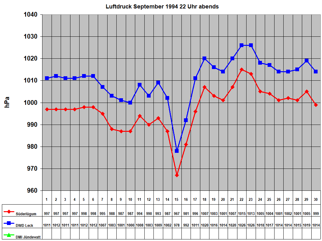 Luftdruck September 1994 22 Uhr abends