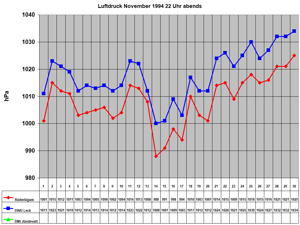 Luftdruck November 1994 22 Uhr abends