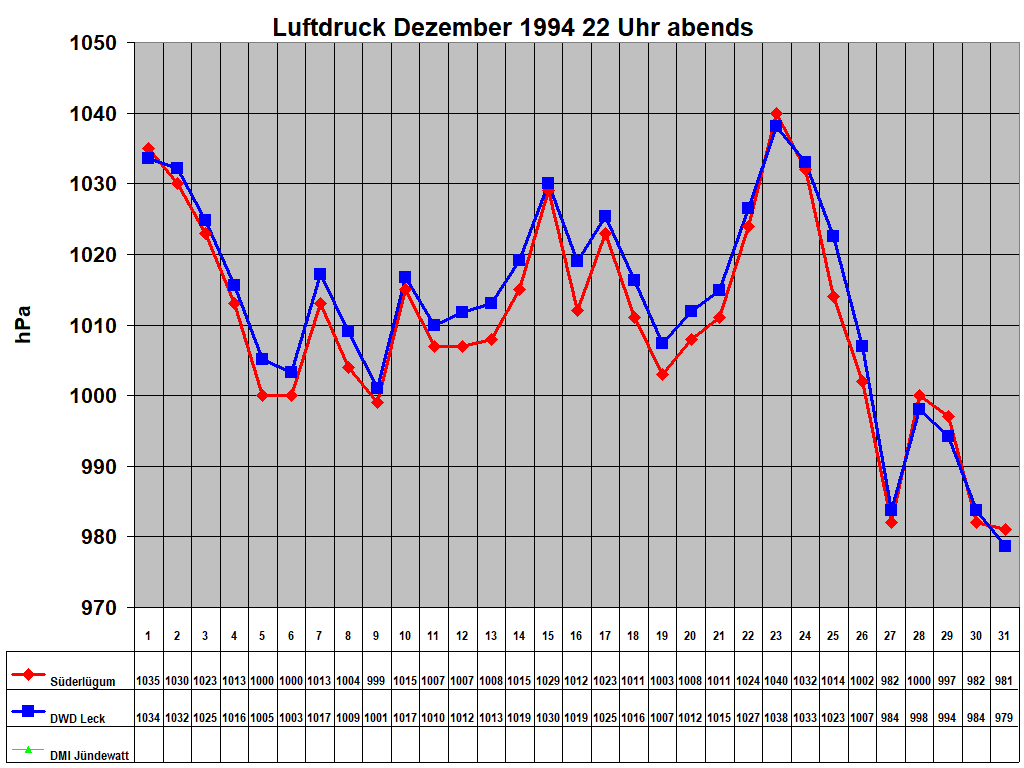 Luftdruck Dezember 1994 22 Uhr abends