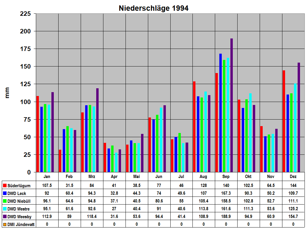 Niederschl�ge 1994