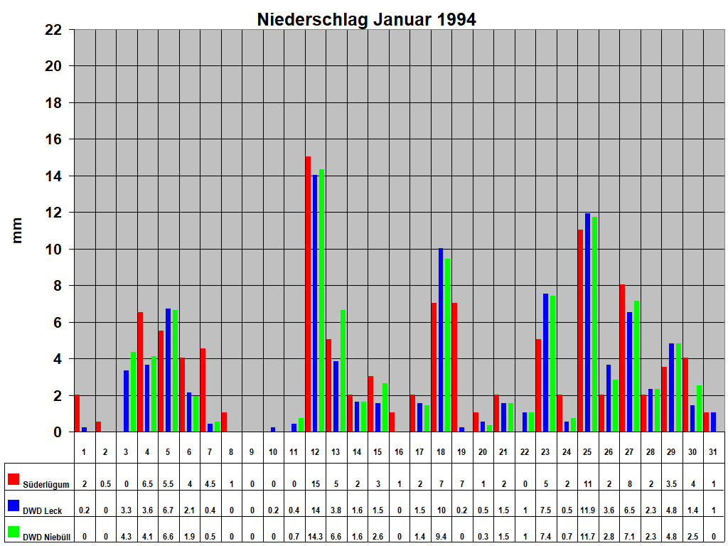 Niederschlag Januar 1994