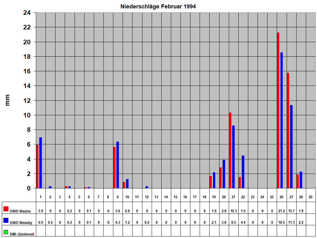 Niederschl�ge Februar 1994