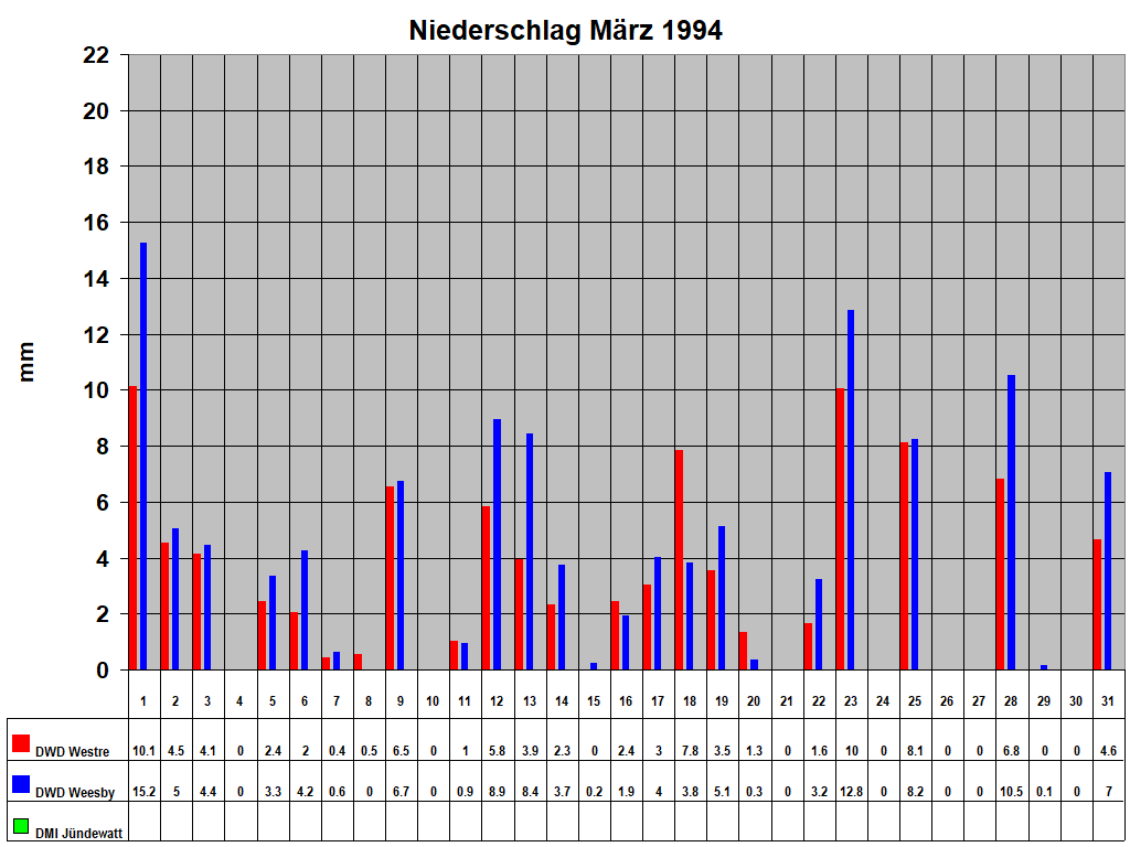 Niederschlag M�rz 1994