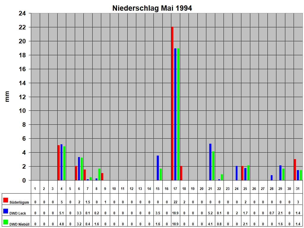 Niederschlag Mai 1994