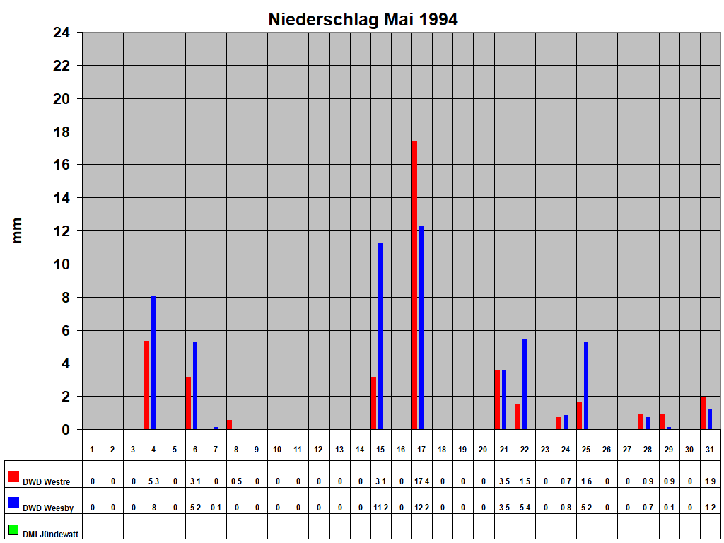 Niederschlag Mai 1994
