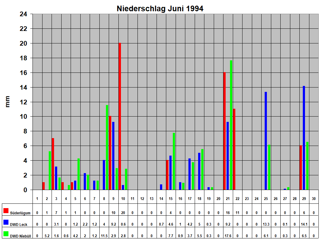 Niederschlag Juni 1994
