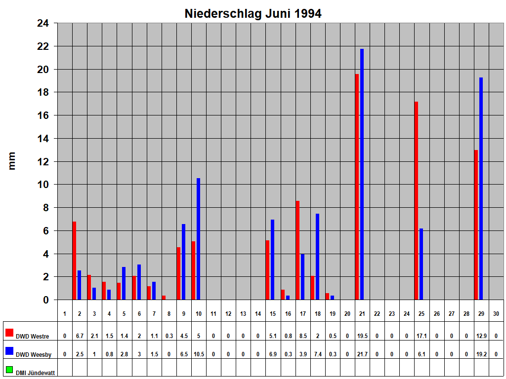 Niederschlag Juni 1994