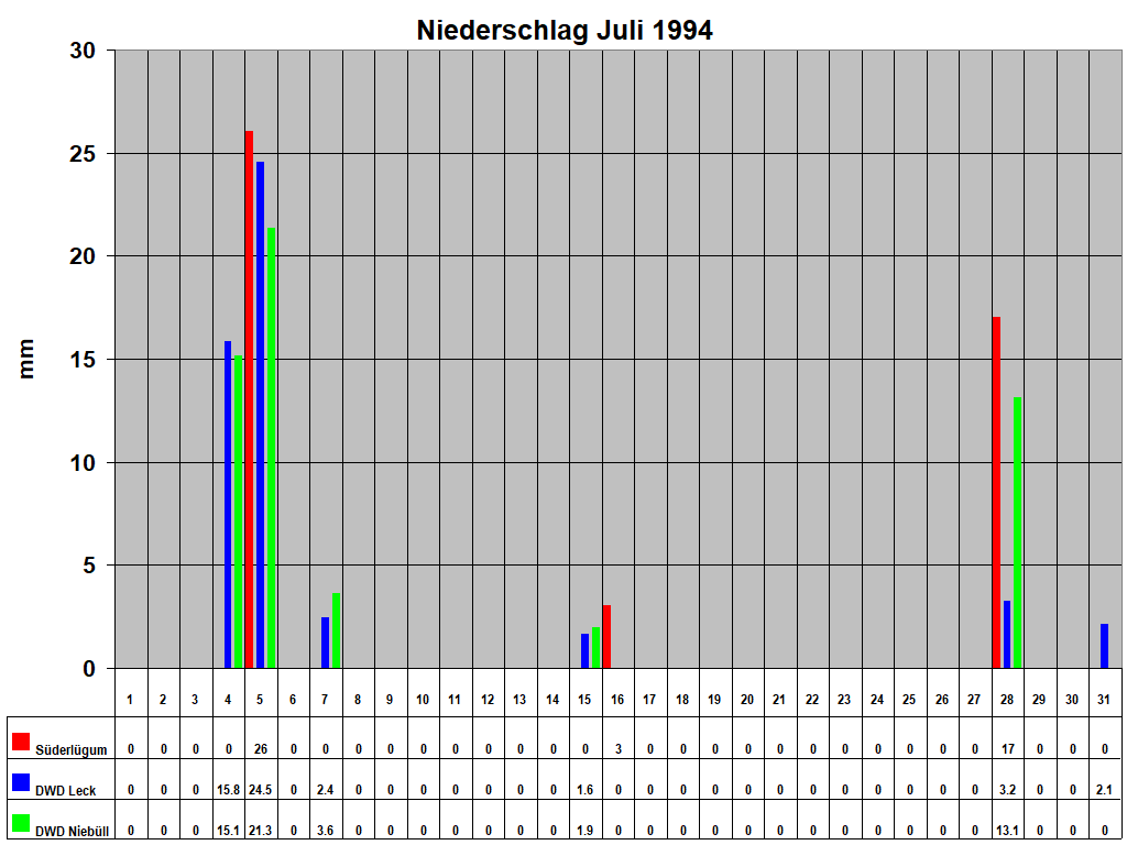 Niederschlag Juli 1994