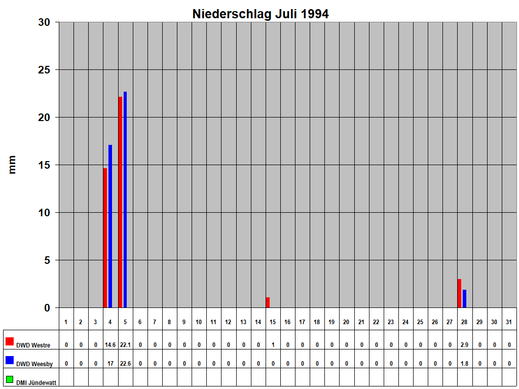 Niederschlag Juli 1994