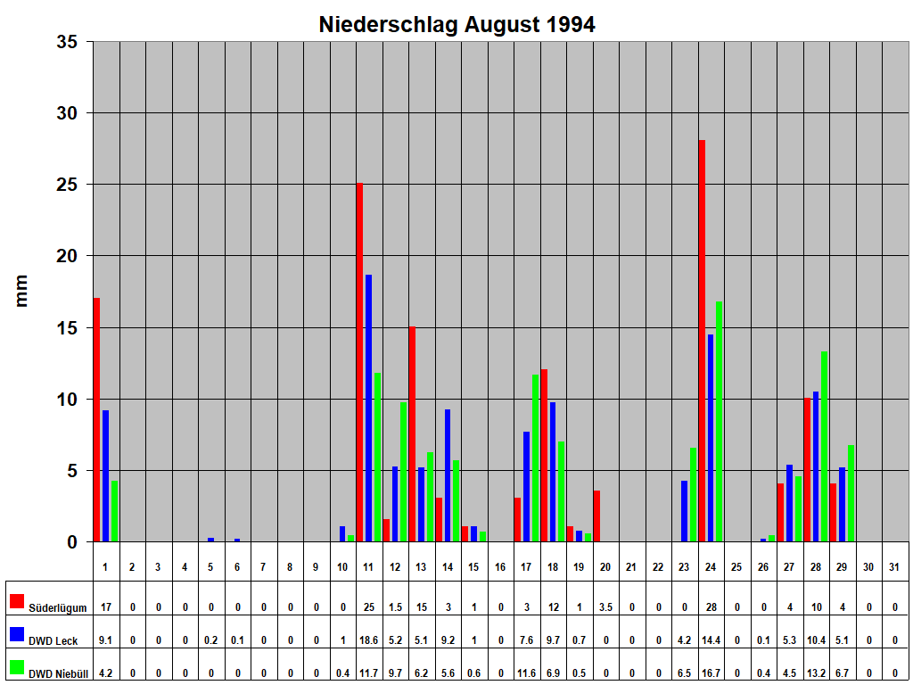 Niederschlag August 1994